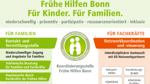 Überblick über Aufgaben der Frühen Hilfen Bonn; unterteilt in Angebote für Familien und Für Fachkräfte