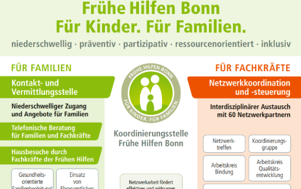 Überblick über Aufgaben der Frühen Hilfen Bonn; unterteilt in Angebote für Familien und Für Fachkräfte
